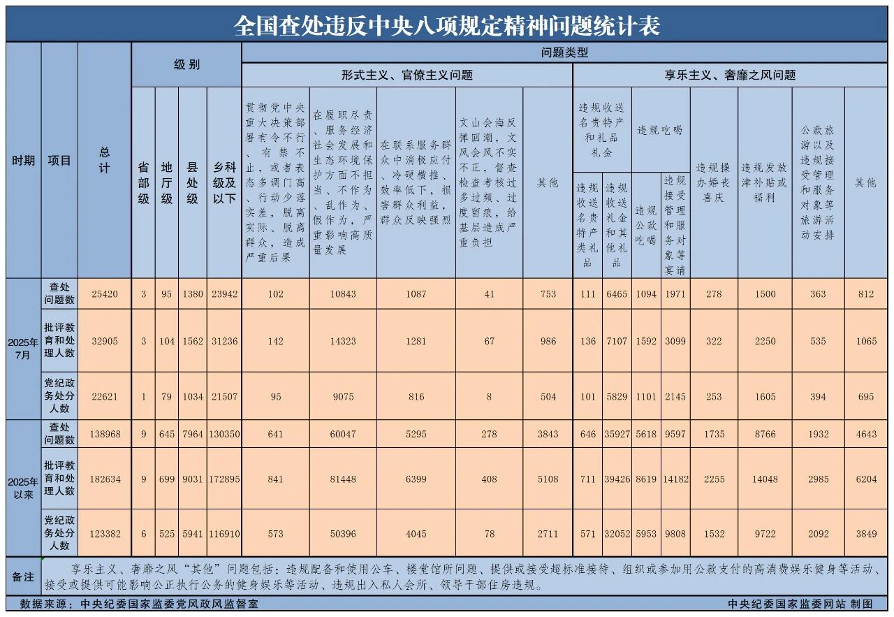 2025年7月天下查处违反中央八项划定精神问题25420起