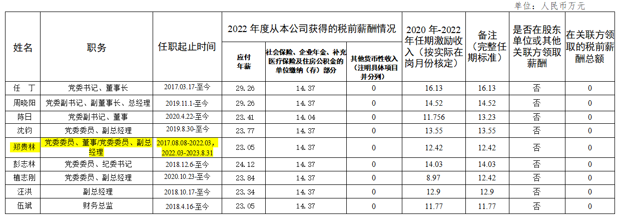 省尊龙凯时人生就是搏集团向导班子第六任期激励收入和2022年度薪酬情形